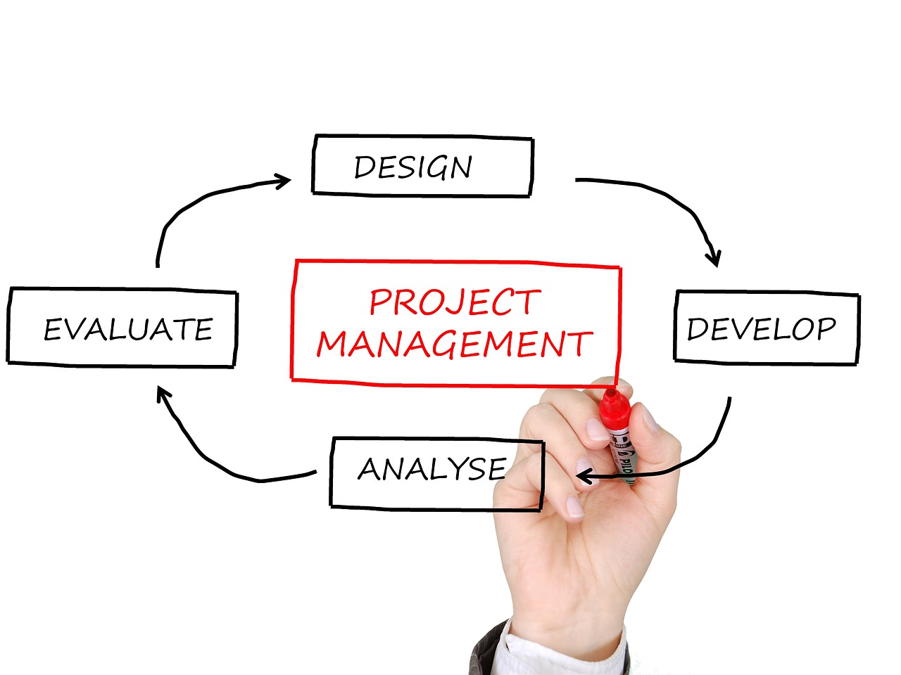 Why is Project Management Important?